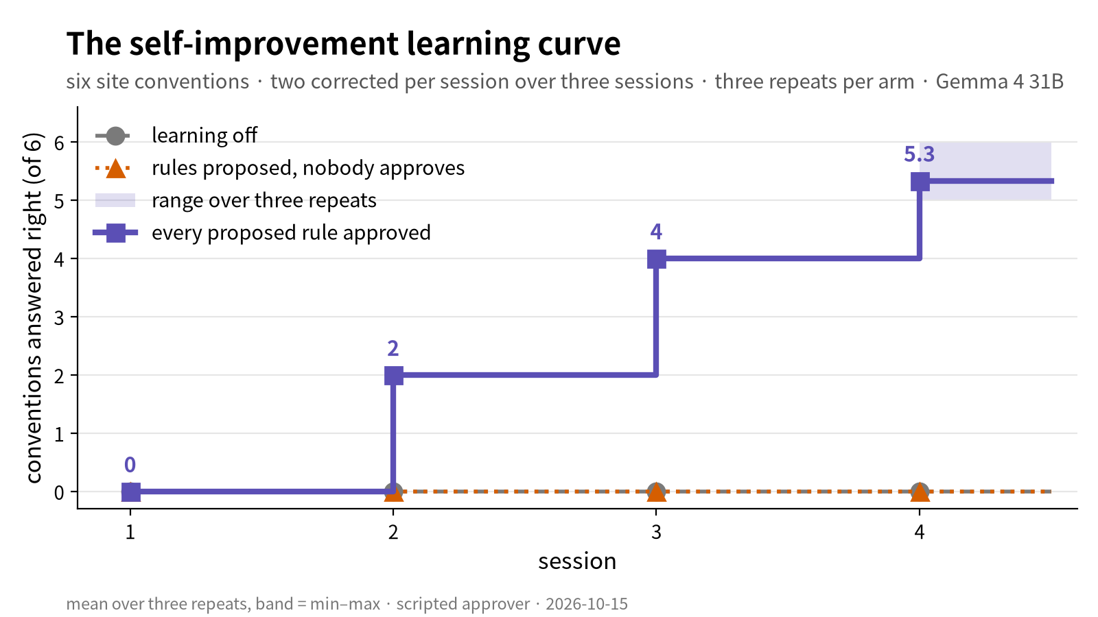 The self-improvement learning curve — six site conventions, two corrected per session over three sessions, three repeats per arm, Gemma 4 31B, mean over three repeats, band = min–max, scripted approver, 2026-10-15 The self-improvement learning curve — sessions 1 to 4 (corrections in sessions 1–3), three arms: learning off and nobody approves stay at 0 of 6; with every proposed rule approved the curve climbs 2, 4, 5.3 one step per session (mean over three repeats, band = min–max)