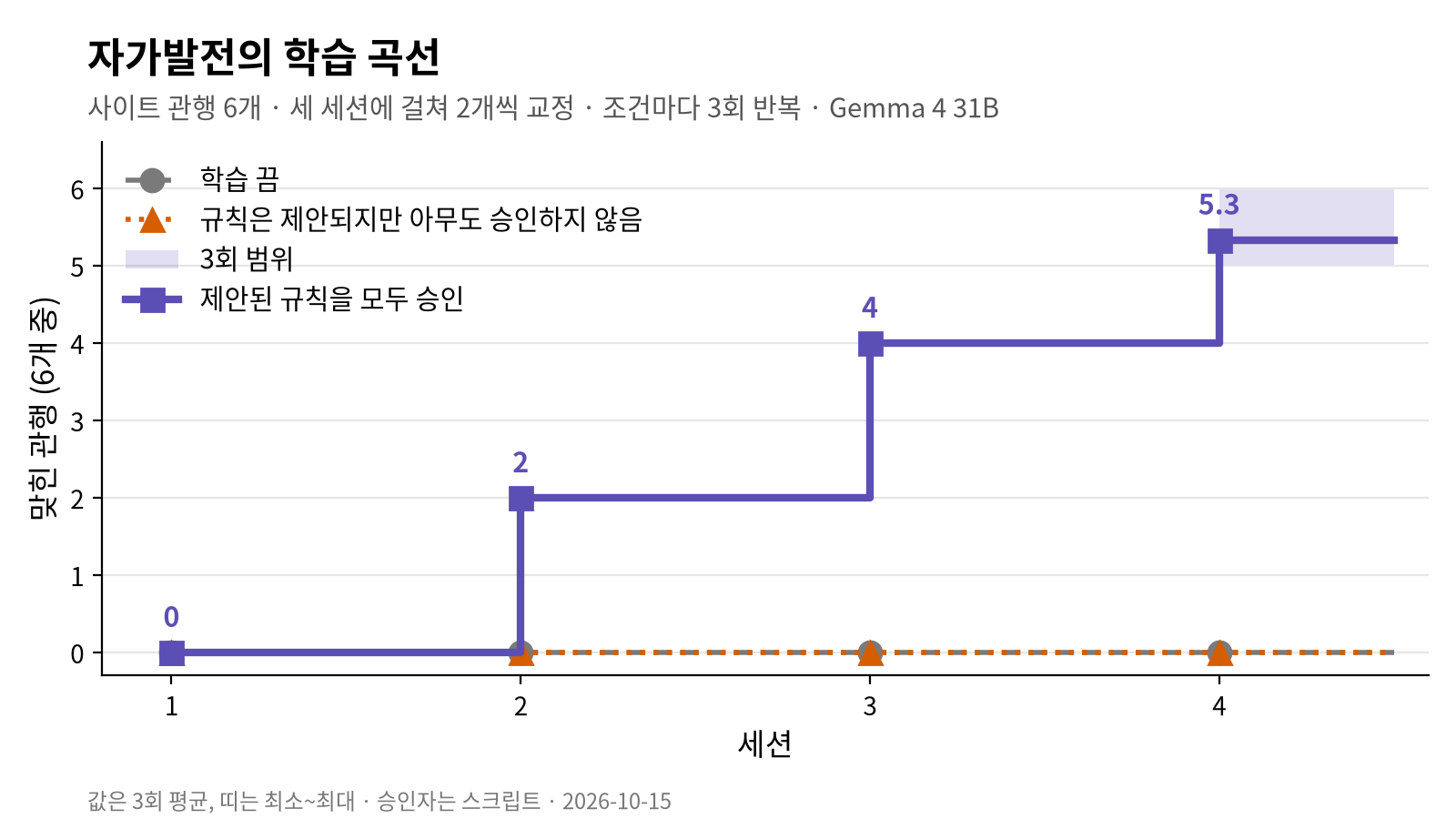 자가발전의 학습 곡선 — 사이트 관행 6개, 세 세션에 걸쳐 2개씩 교정, 조건마다 3회 반복, Gemma 4 31B, 값은 3회 평균, 띠는 최소~최대, 승인자는 스크립트, 2026-10-15 자가발전의 학습 곡선 — 세션 1~4(교정은 1~3세션), 세 조건: 학습 끔과 아무도 승인하지 않음은 6개 중 0에 머물고, 제안된 규칙을 모두 승인하면 2, 4, 5.3개로 한 계단씩 오릅니다(3회 평균, 띠는 최소~최대)
